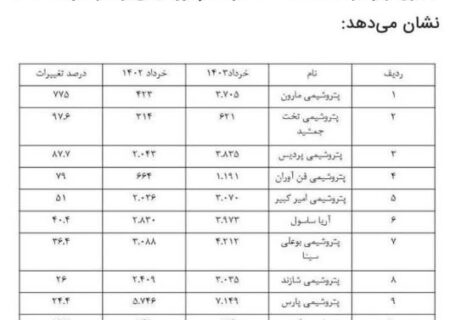 مارون پر درآمدترین پتروشیمی کشور در خرداد 1403