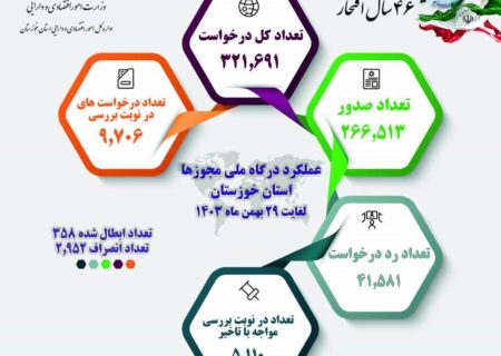 خوزستان در جایگاه های برتر جدول صدور مجوز كسب و كار قرار دارد مدیرکل امور اقتصادی و دارایی