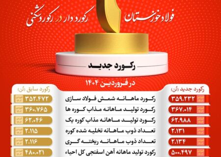 شرکت فولاد خوزستان با عبور از ۹ رکورد تولیدی، توان خود را به رخ کشید 