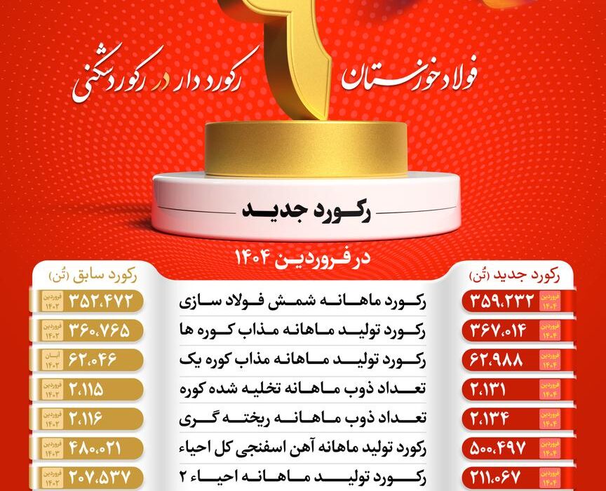 شرکت فولاد خوزستان با عبور از ۹ رکورد تولیدی، توان خود را به رخ کشید