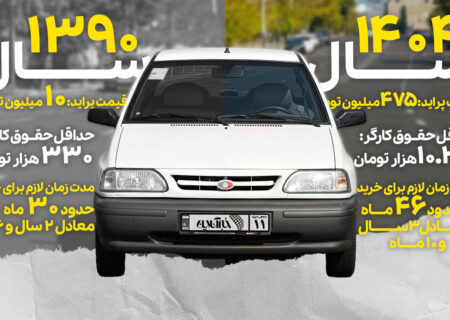 تورم چگونه خودرو را از دسترس خانوار ایرانی دور کرد؟/ ارزان‌ترین خودروی ایران با چند ماه حقوق برابری می‌کند؟