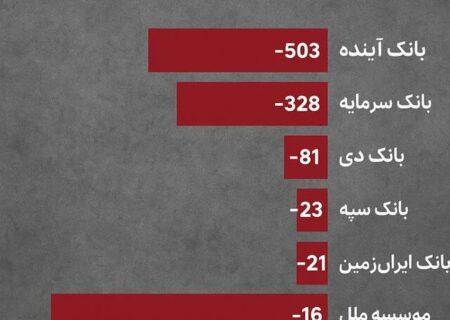 پنج بانک ناتراز دیگر اصلاح یا انحلال را انتخاب کنند!