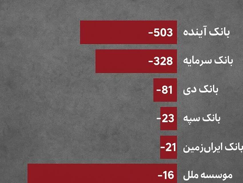 پنج بانک ناتراز دیگر اصلاح یا انحلال را انتخاب کنند!