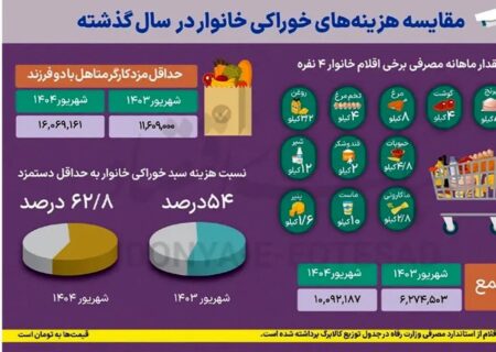 سهم عجیب خوراکی‌ ها از حقوق ماهانه
