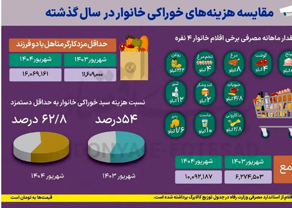 سهم عجیب خوراکی ها از حقوق ماهانه
